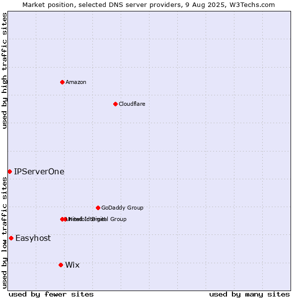 Market position of Wix vs. Easyhost vs. IPServerOne