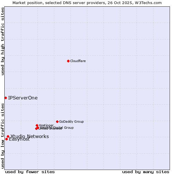 Market position of Xtudio Networks vs. Easyhost vs. IPServerOne