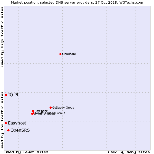 Market position of OpenSRS vs. IQ PL vs. Easyhost