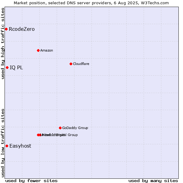 Market position of IQ PL vs. Easyhost vs. RcodeZero