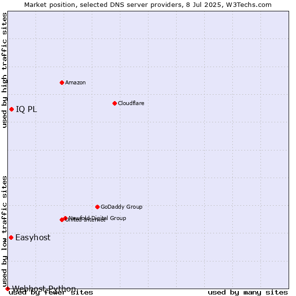 Market position of IQ PL vs. Easyhost vs. Webhost Python