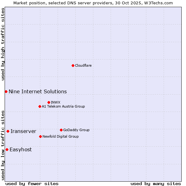 Market position of Iranserver vs. Easyhost vs. Nine Internet Solutions
