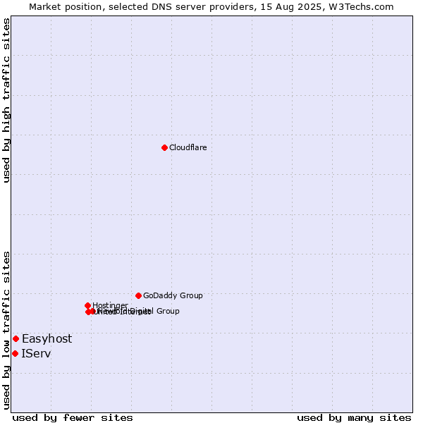 Market position of Easyhost vs. IServ