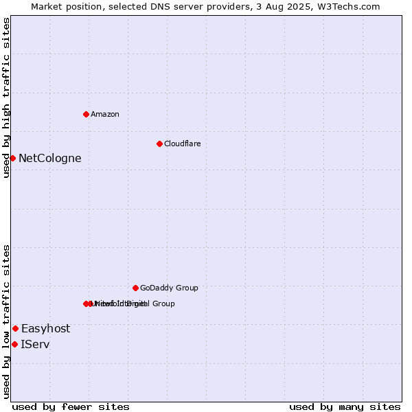 Market position of Easyhost vs. IServ vs. NetCologne