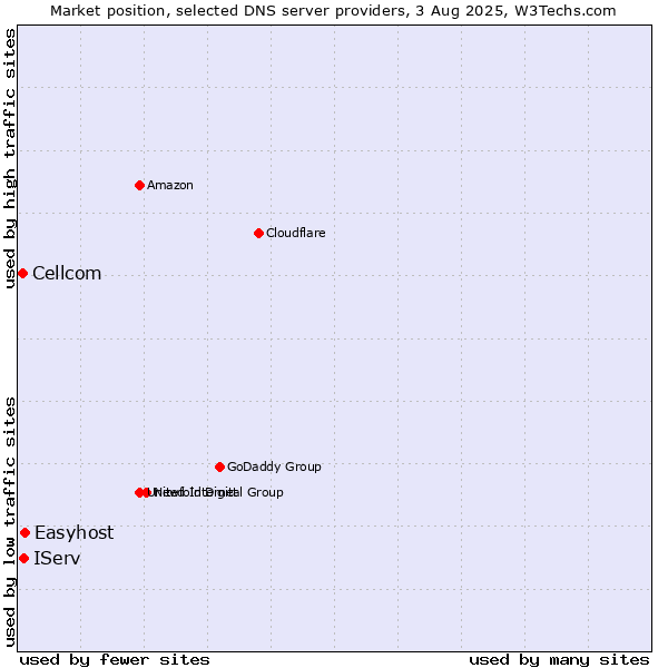 Market position of Easyhost vs. IServ vs. Cellcom