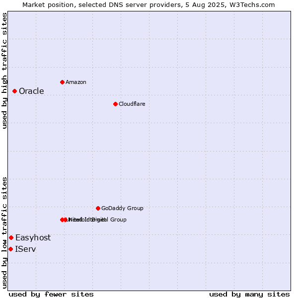 Market position of Oracle vs. Easyhost vs. IServ