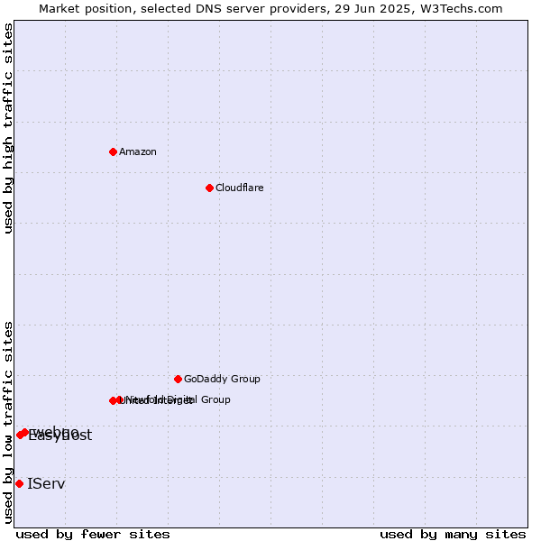 Market position of webgo vs. Easyhost vs. IServ