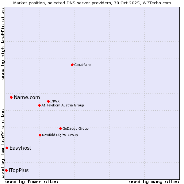 Market position of Name.com vs. Easyhost vs. iTopPlus