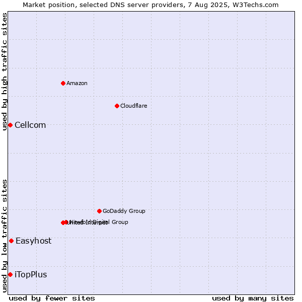 Market position of Easyhost vs. iTopPlus vs. Cellcom