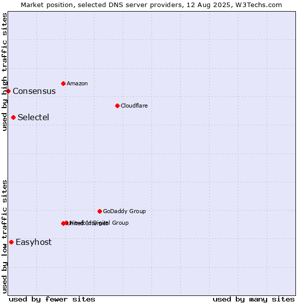 Market position of Selectel vs. Easyhost vs. Consensus