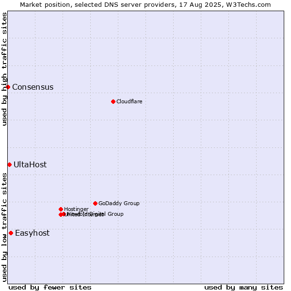 Market position of Easyhost vs. UltaHost vs. Consensus