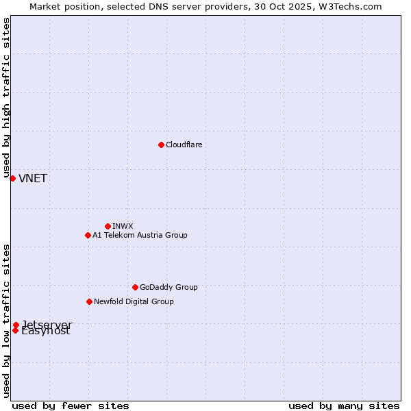 Market position of Jetserver vs. Easyhost vs. VNET