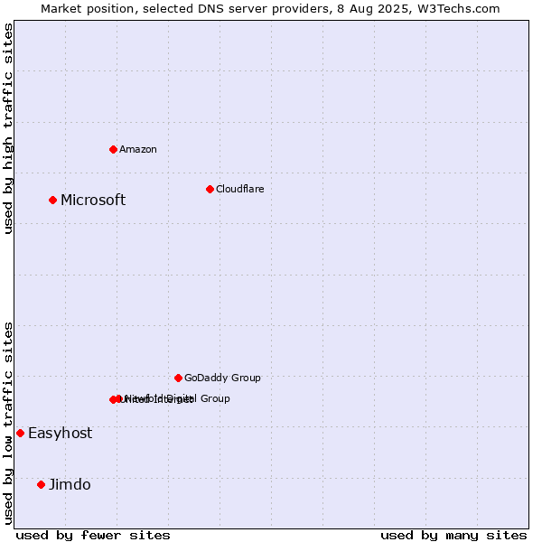 Market position of Microsoft vs. Jimdo vs. Easyhost