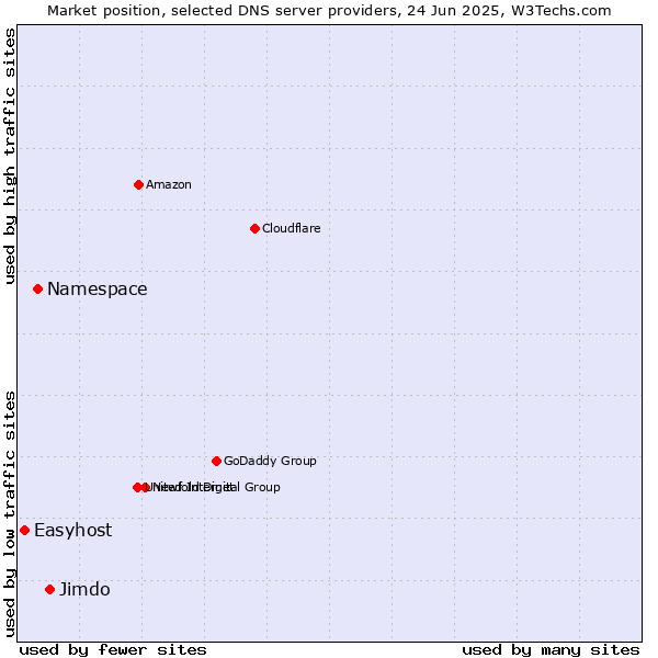 Market position of Jimdo vs. Namespace vs. Easyhost