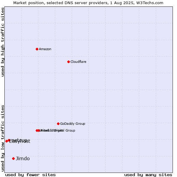 Market position of Jimdo vs. netcup vs. Easyhost