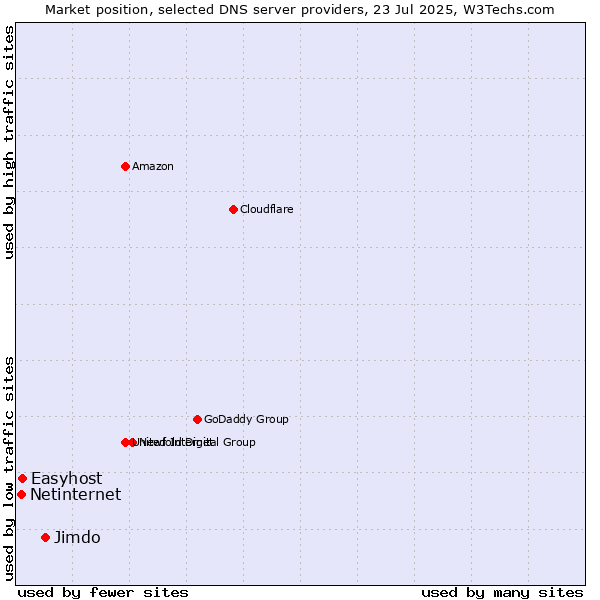 Market position of Jimdo vs. Easyhost vs. Netinternet