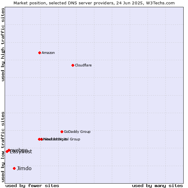 Market position of Jimdo vs. webgo vs. Easyhost