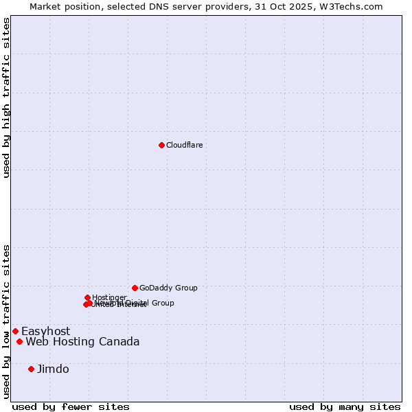 Market position of Jimdo vs. Web Hosting Canada vs. Easyhost