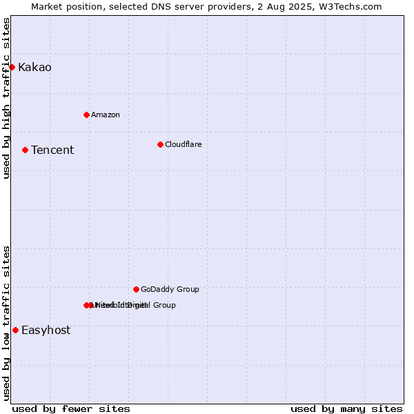 Market position of Tencent vs. Easyhost vs. Kakao