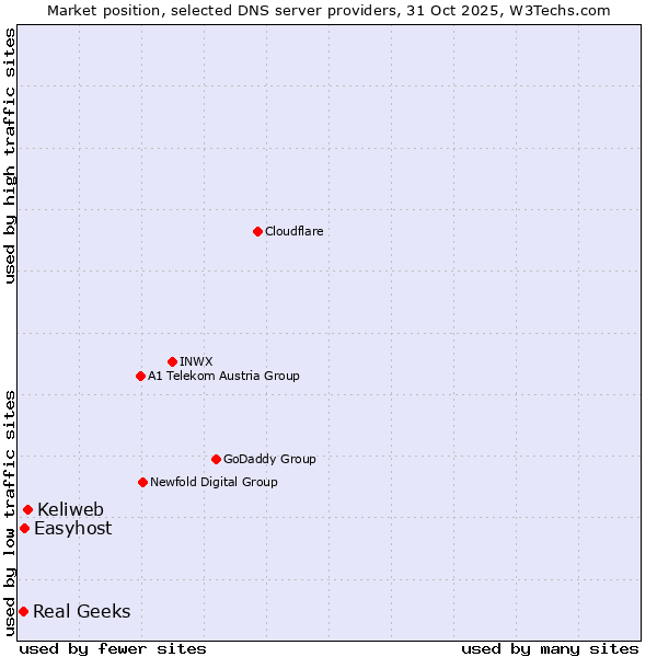 Market position of Keliweb vs. Easyhost vs. Real Geeks
