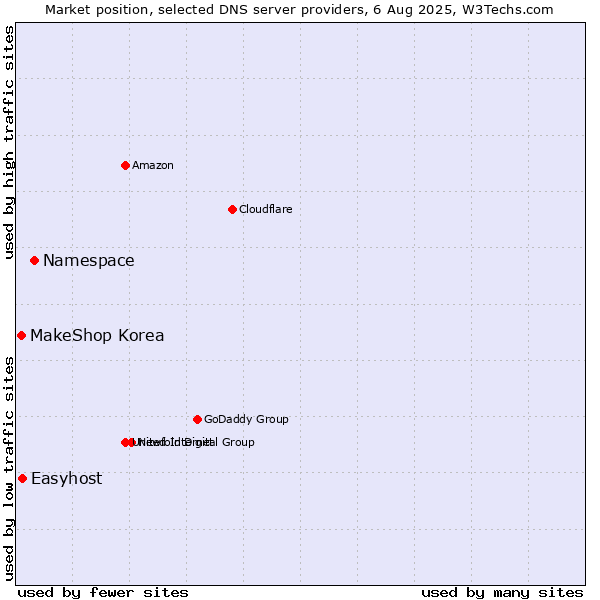 Market position of Namespace vs. Easyhost vs. MakeShop Korea