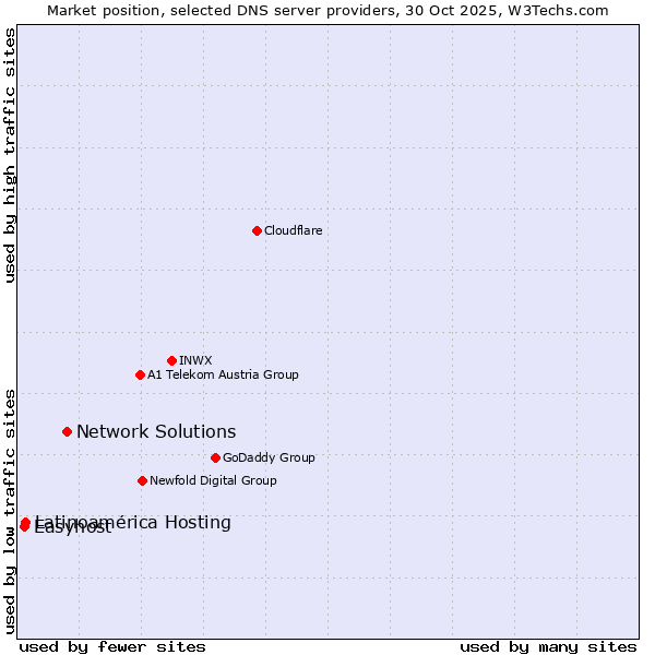 Market position of Network Solutions vs. Latinoamérica Hosting vs. Easyhost