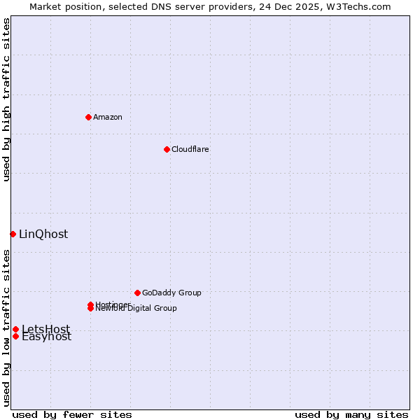 Market position of LetsHost vs. Easyhost vs. LinQhost