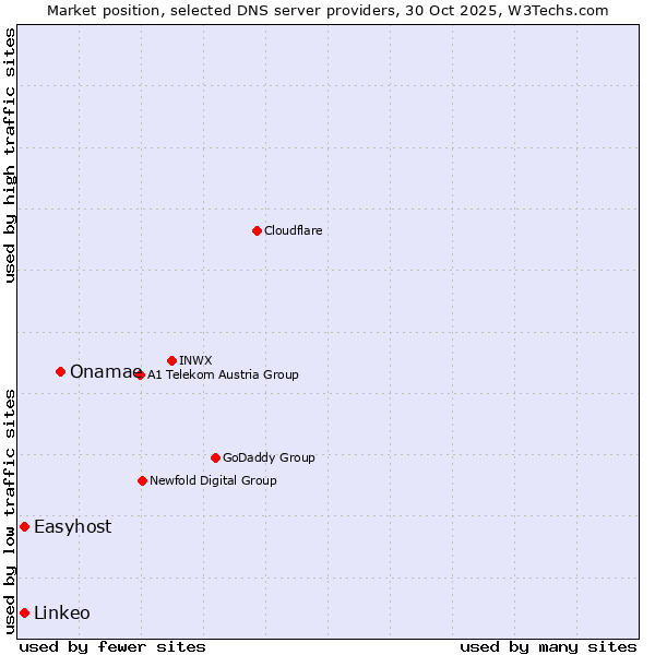 Market position of Onamae vs. Easyhost vs. Linkeo