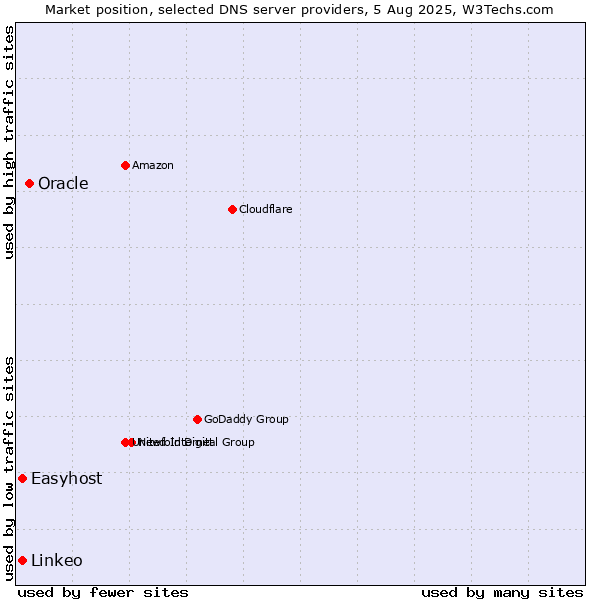 Market position of Oracle vs. Easyhost vs. Linkeo