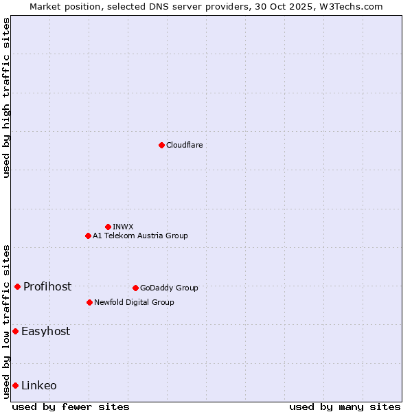 Market position of Profihost vs. Easyhost vs. Linkeo