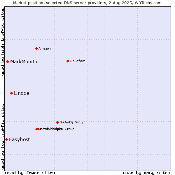 Market position of Linode vs. MarkMonitor vs. Easyhost