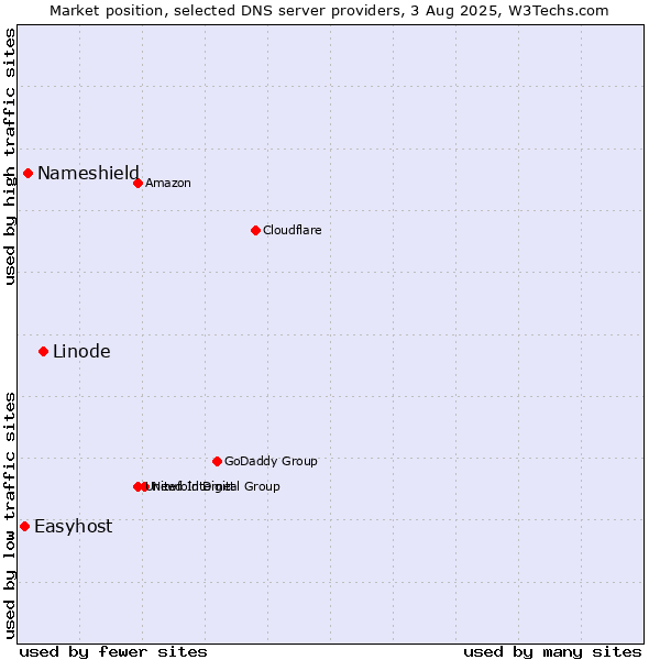 Market position of Linode vs. Nameshield vs. Easyhost