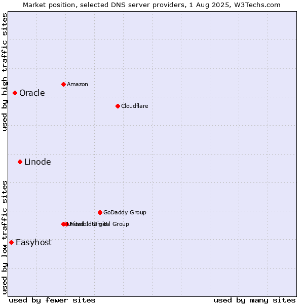 Market position of Linode vs. Oracle vs. Easyhost