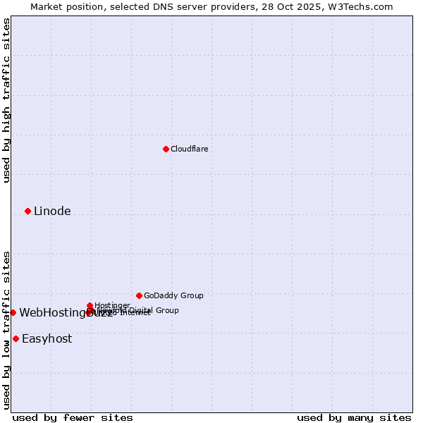 Market position of Linode vs. Easyhost vs. WebHostingBuzz
