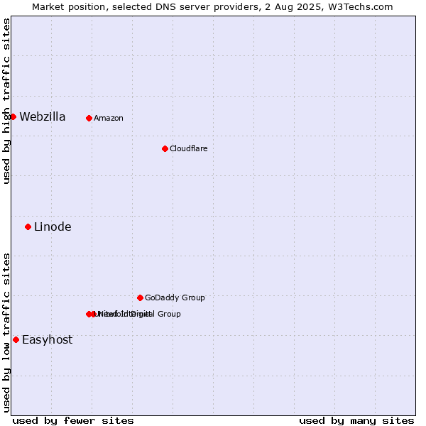Market position of Linode vs. Easyhost vs. Webzilla