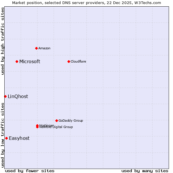 Market position of Microsoft vs. Easyhost vs. LinQhost