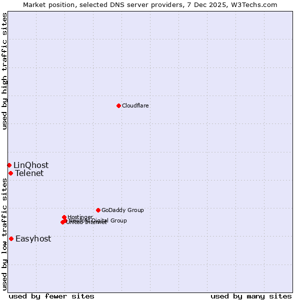 Market position of Easyhost vs. Telenet vs. LinQhost