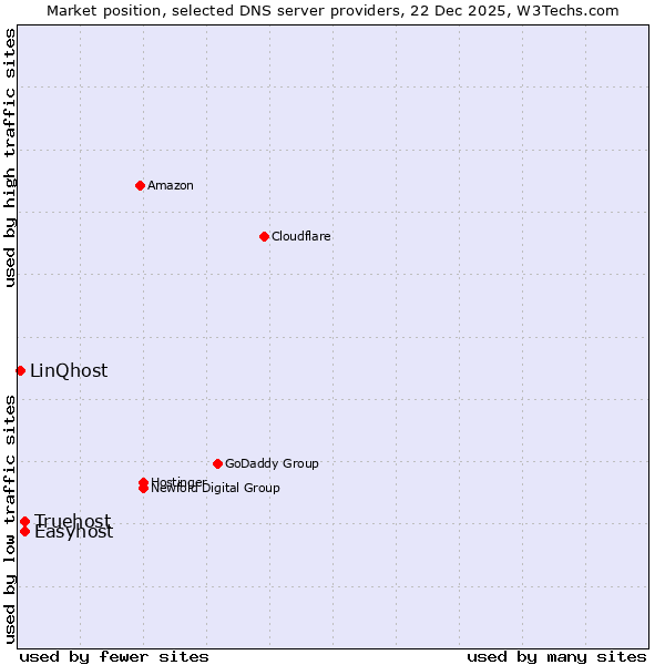 Market position of Truehost vs. Easyhost vs. LinQhost