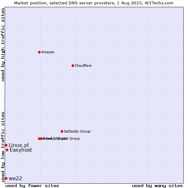 Market position of Easyhost vs. we22 vs. Linux.pl