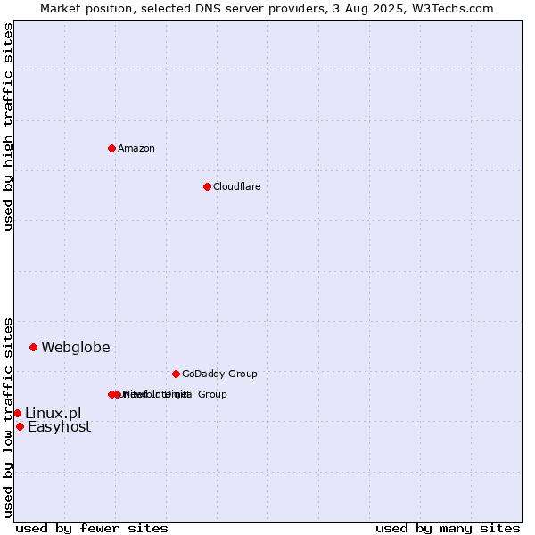 Market position of Webglobe vs. Easyhost vs. Linux.pl