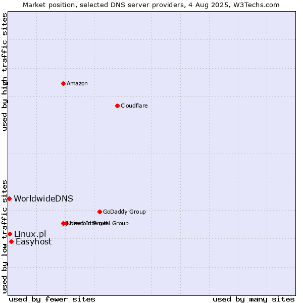 Market position of Easyhost vs. Linux.pl vs. WorldwideDNS