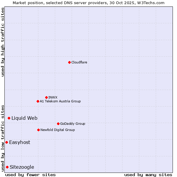 Market position of Liquid Web vs. Sitezoogle vs. Easyhost