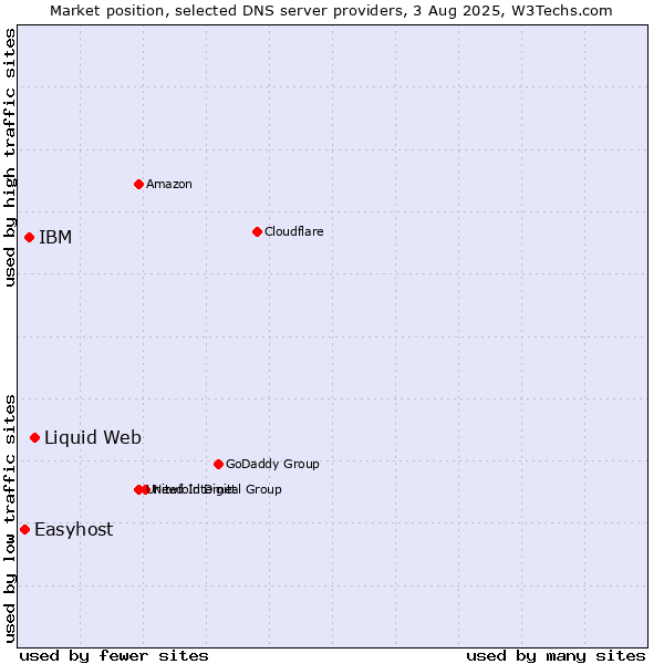 Market position of Liquid Web vs. IBM vs. Easyhost