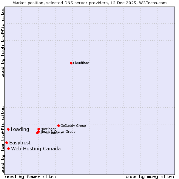 Market position of Web Hosting Canada vs. Loading vs. Easyhost