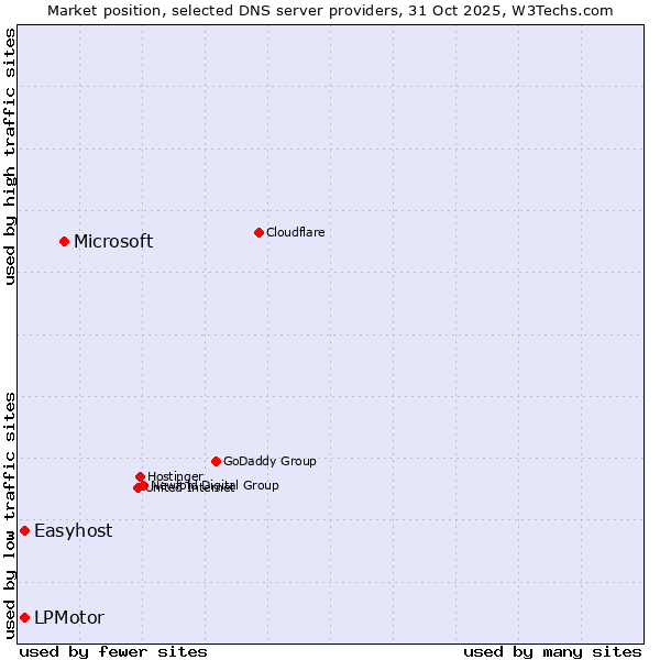 Market position of Microsoft vs. Easyhost vs. LPMotor