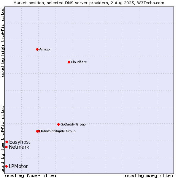 Market position of Easyhost vs. LPMotor vs. Netmark