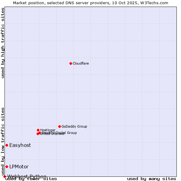 Market position of Easyhost vs. LPMotor vs. Webhost Python