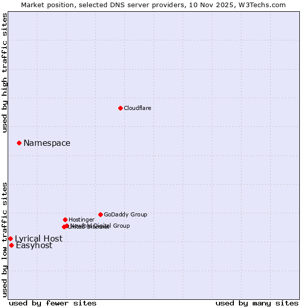 Market position of Namespace vs. Easyhost vs. Lyrical Host