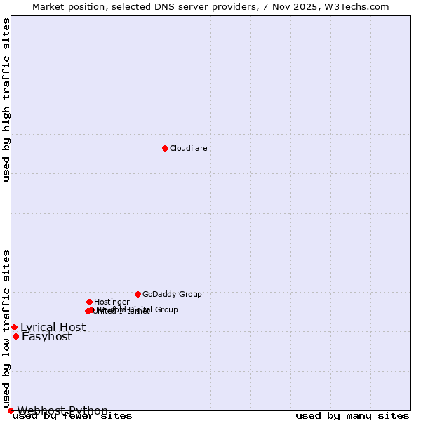 Market position of Easyhost vs. Lyrical Host vs. Webhost Python