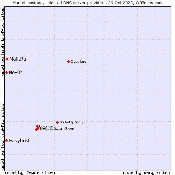 Market position of Mail.Ru vs. Easyhost vs. No-IP